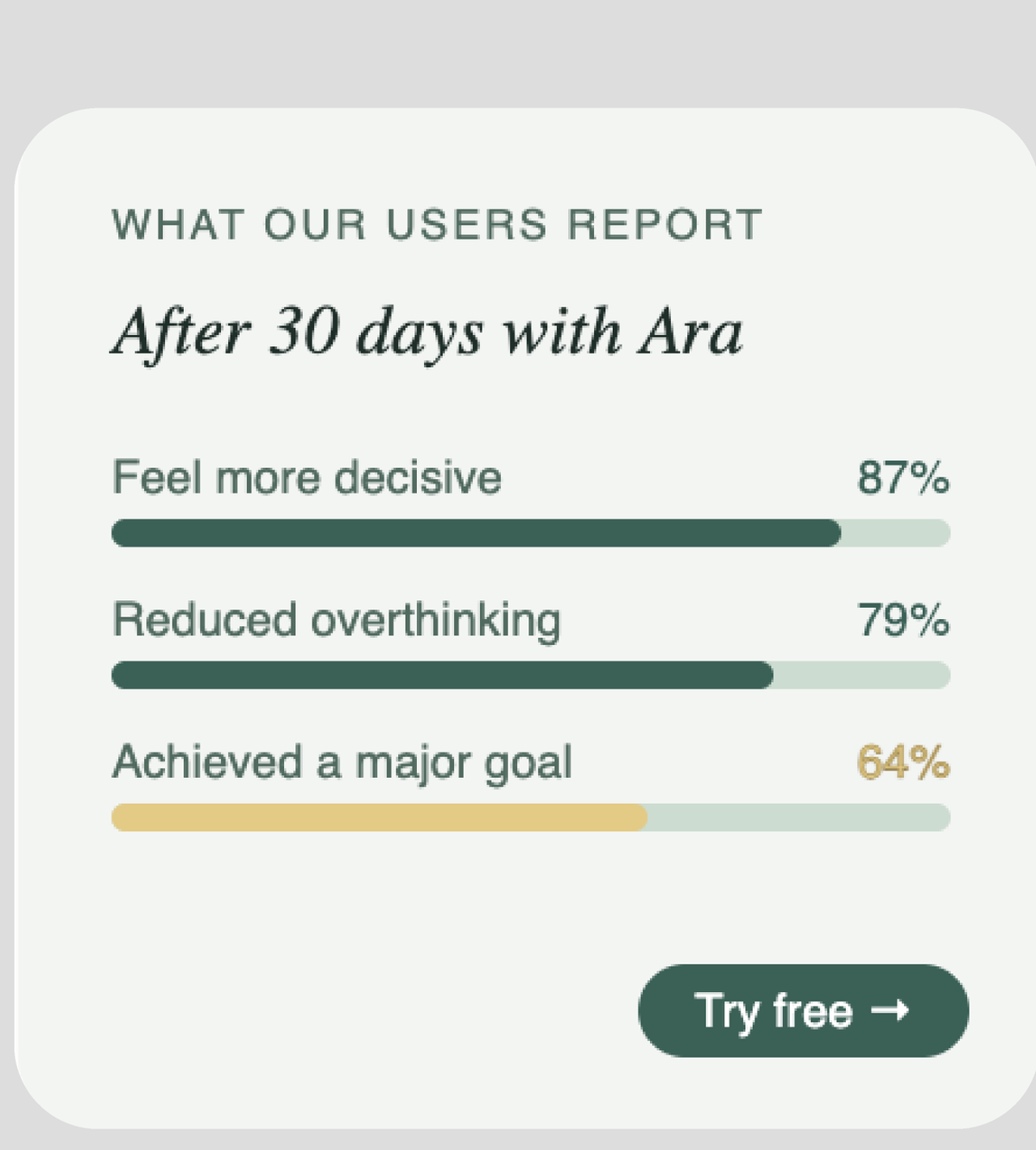 After 30 days with Ara: 87% feel more decisive, 79% reduce overthinking, 64% achieve a major goal